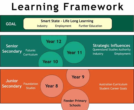 Learning framework